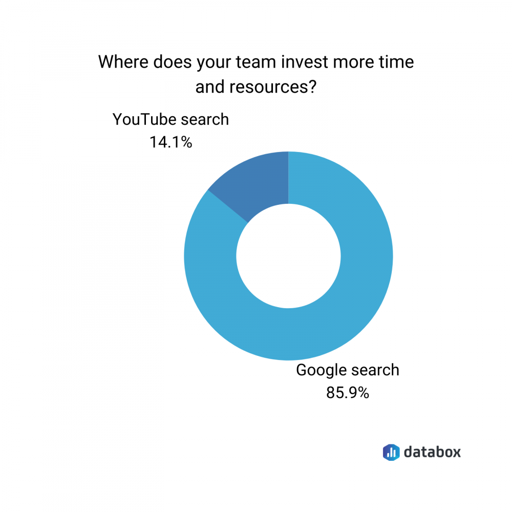 where do marketers invest more resources data