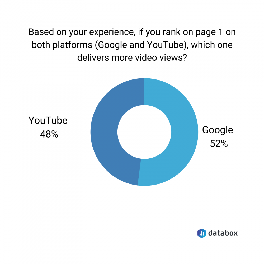 which platform delivers more video views data