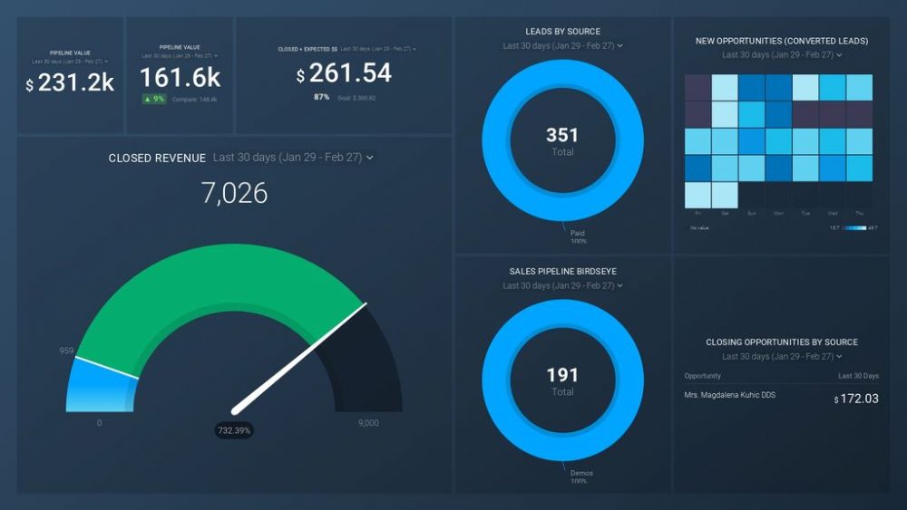 Salesforce Essentials: Expected Value of Sales Pipeline dashboard template