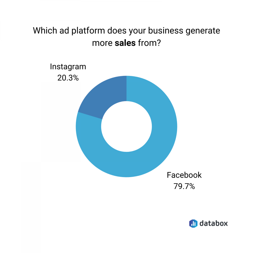 Facebook vs. Instagram in terms of generating sales data