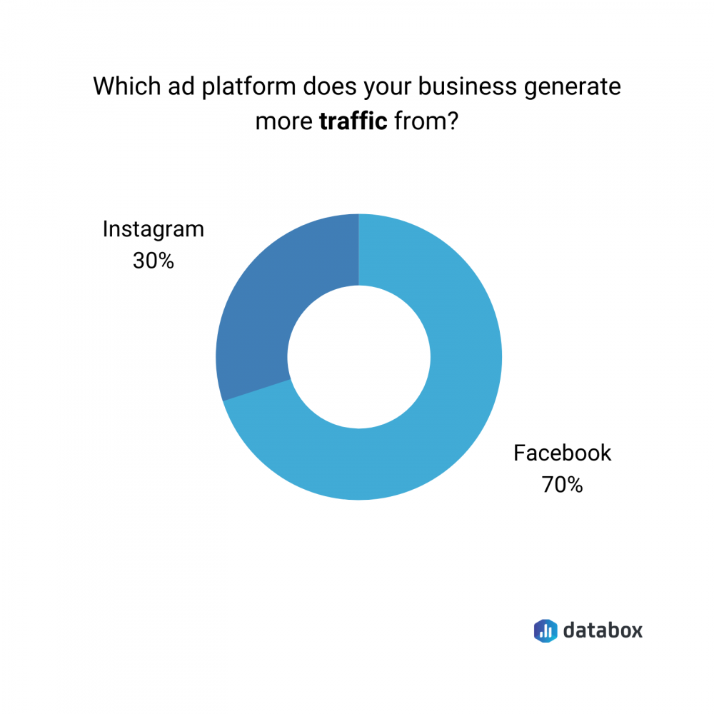 Facebook vs. Instagram in terms of generating traffic data