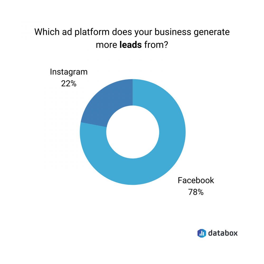 Facebook vs. Instagram in terms of generating leads data