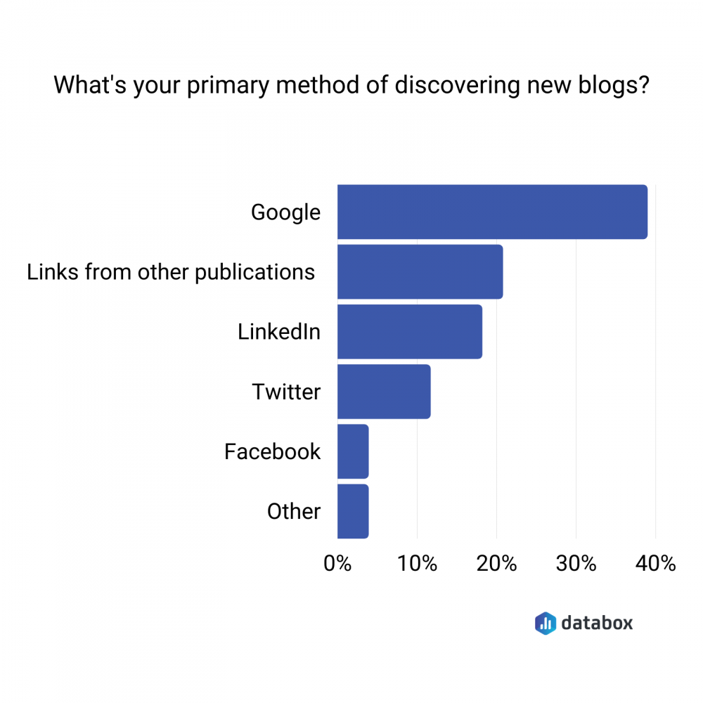 primary method of discovering blogs data