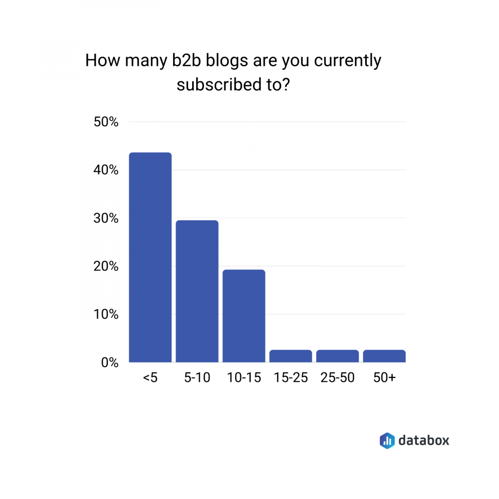 how many blogs are marketers subscribed to data chart