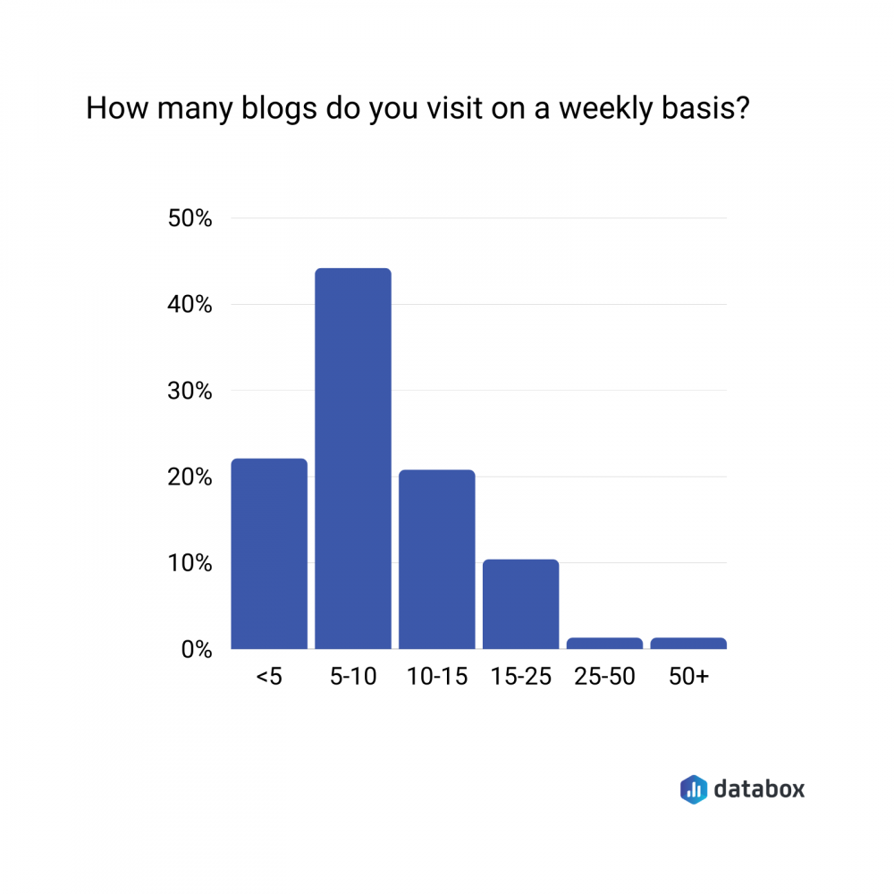 how may blogs do marketers visit weekly data chart