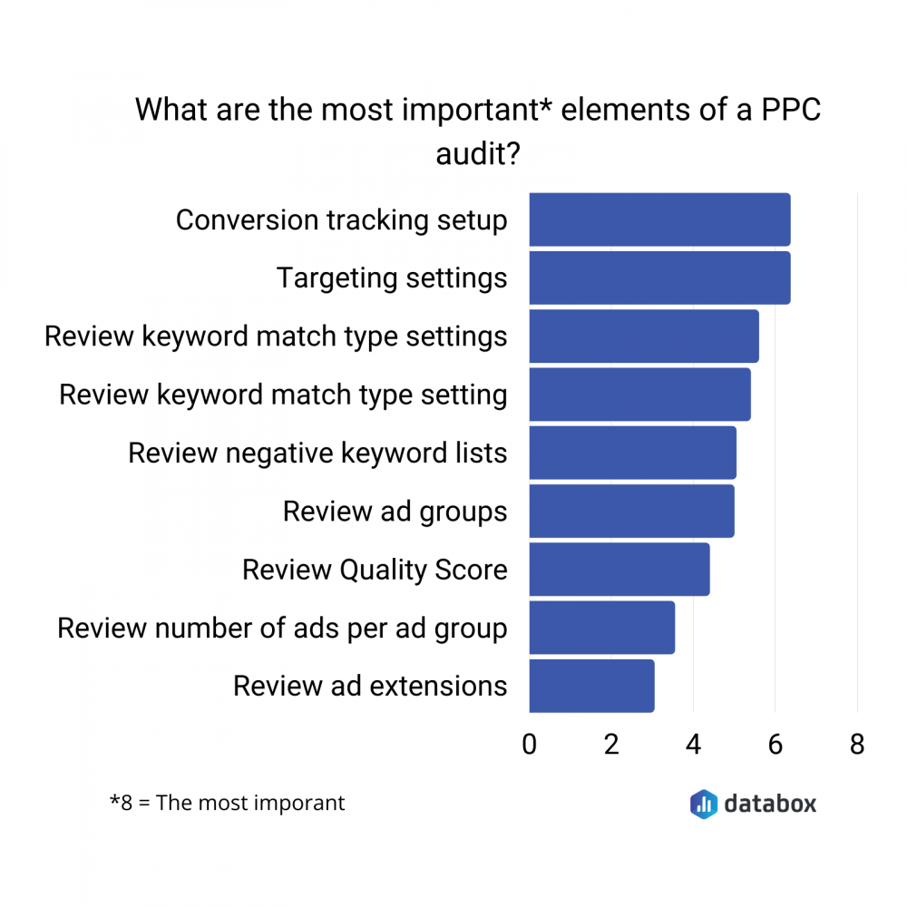 most important elements of a ppc audit data graph