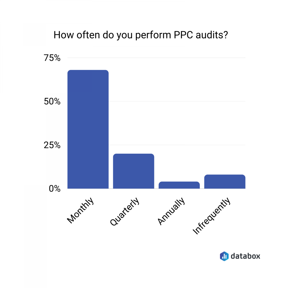 how often do marketers perform ppc audits