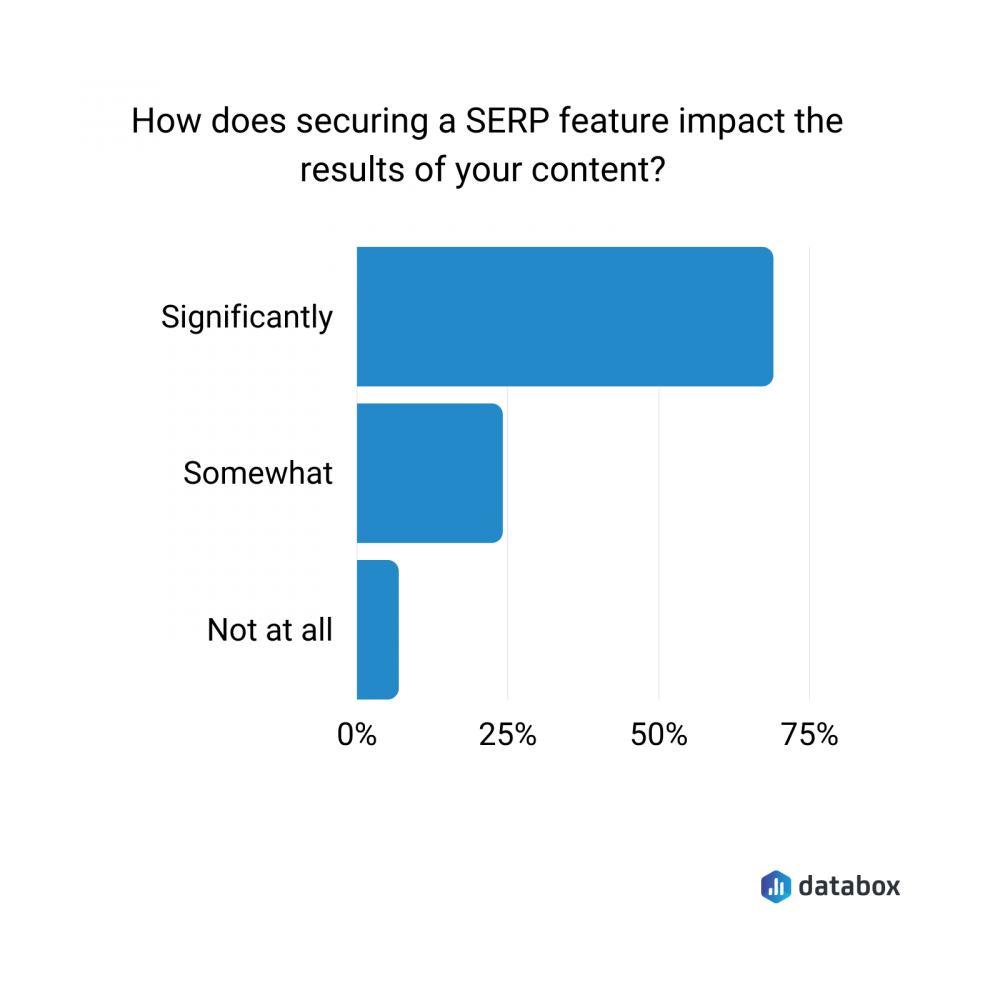 the impact of securing a SERP feature 