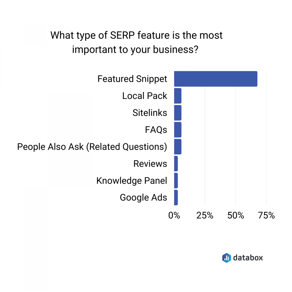 most important SERP features survey data