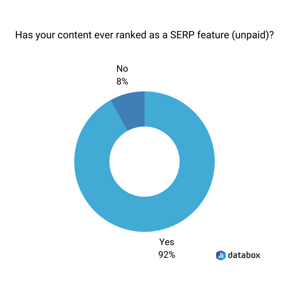 has your content ever ranked as a SERP feature (unpaid) ?