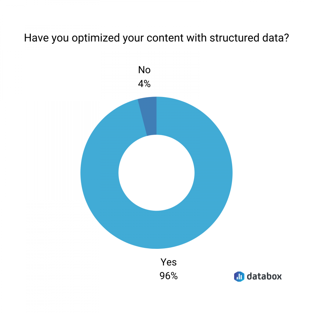 structured data optimization pie chart