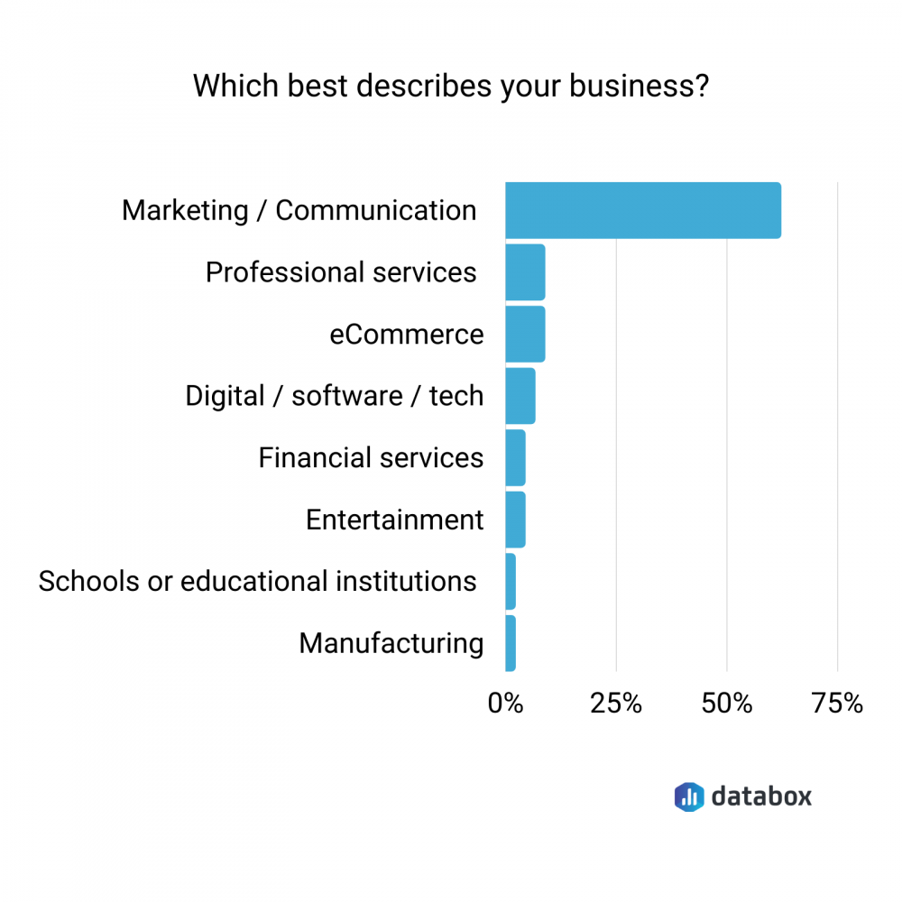 which best describes your business