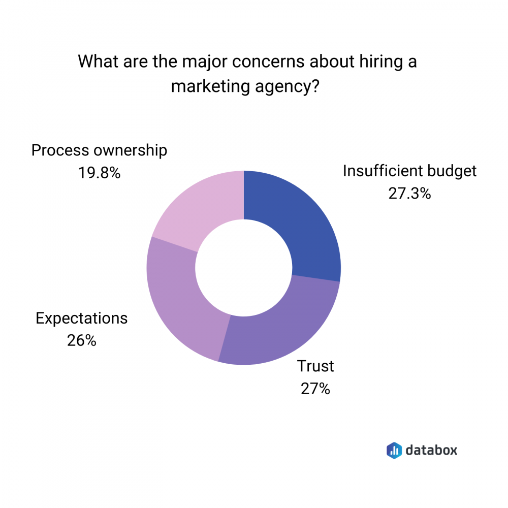 major concerns about hiring marketing agencies