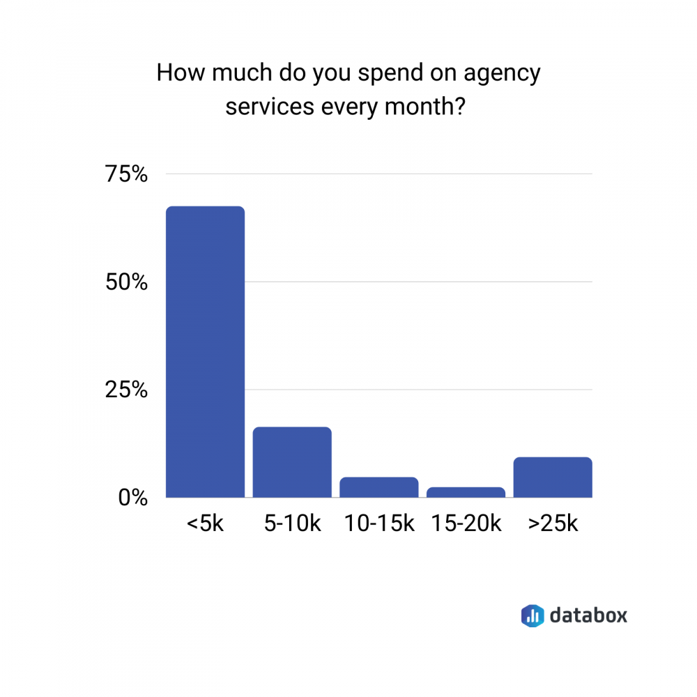 agency services monthly cost survey data