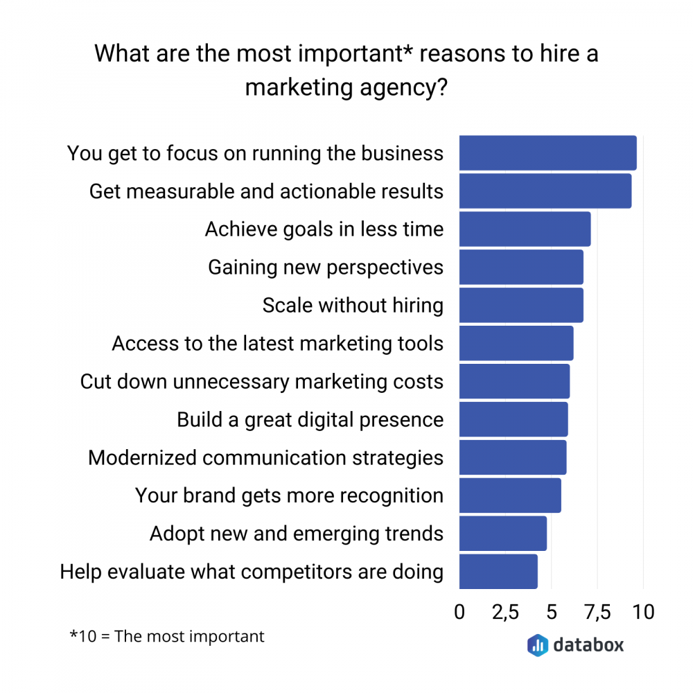 reasons to hire a marketing agency survey data graph