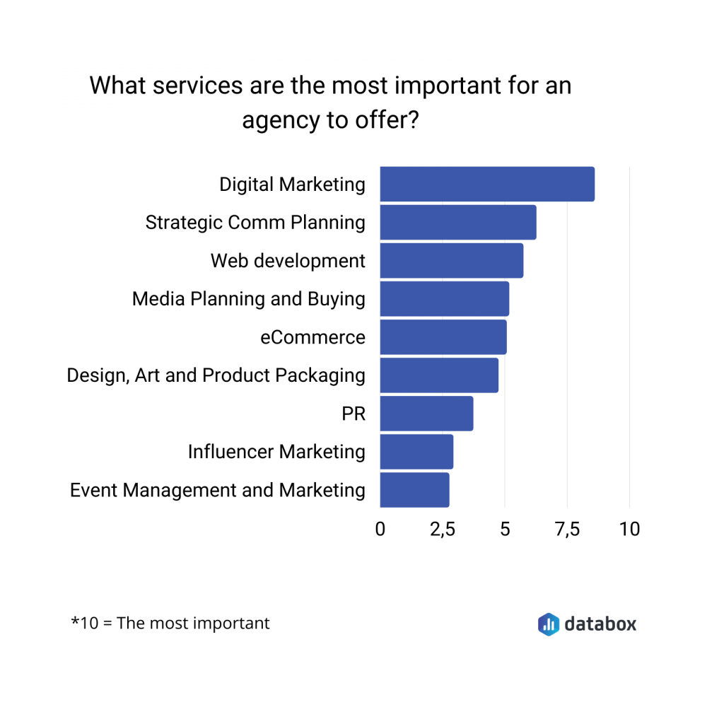 most important marketing agency services data graph