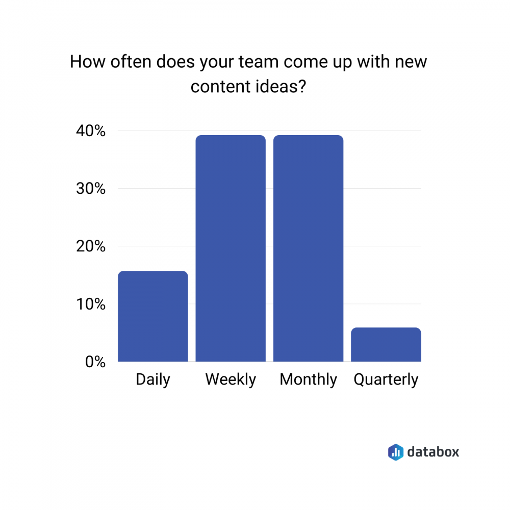 how often does your team come up with new content ideas? 