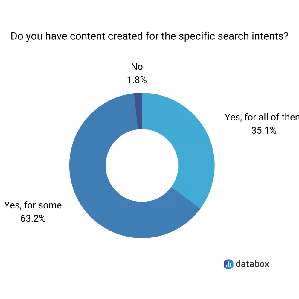 search intent content data pie chart