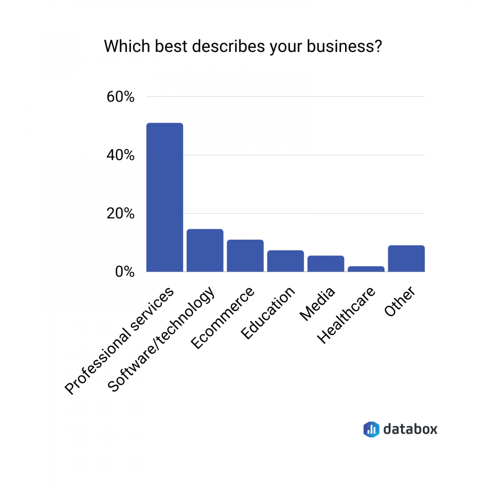 which best describes your business