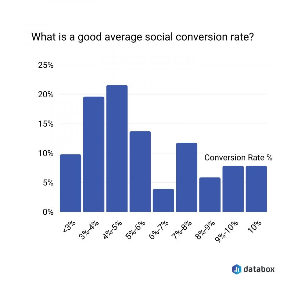 average social conversion rate