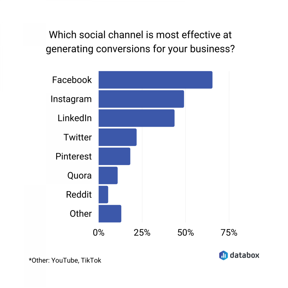 most effective social channel for generating conversions