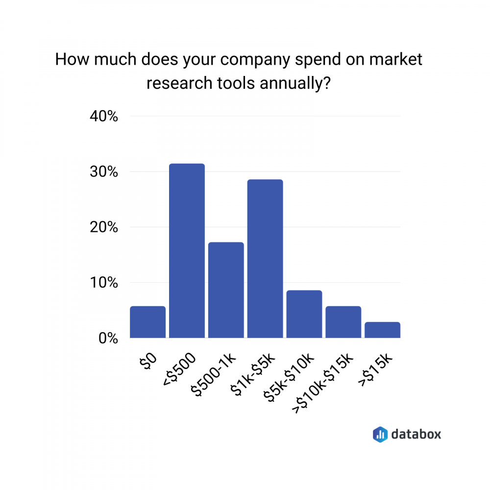 market reproach tools cost annually