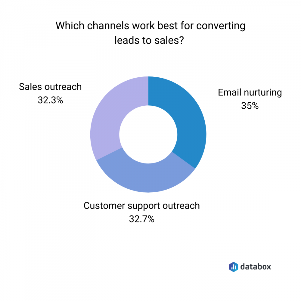 lead-conversion-channels