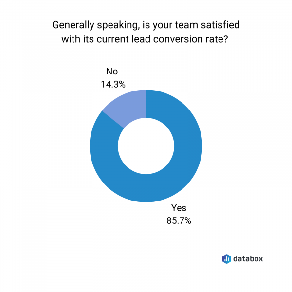 Lead Conversion Rate: What Is a Good One and How to Optimize It? | Databox