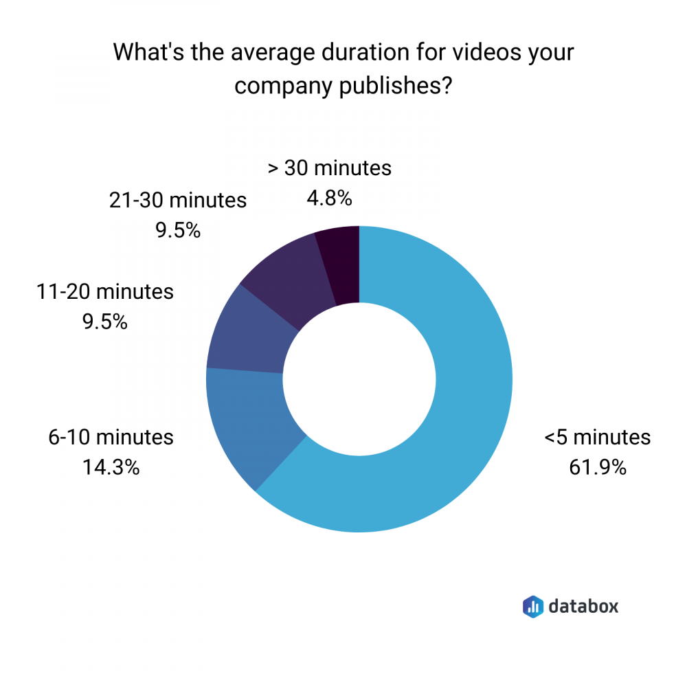 Youtube video average online watch time