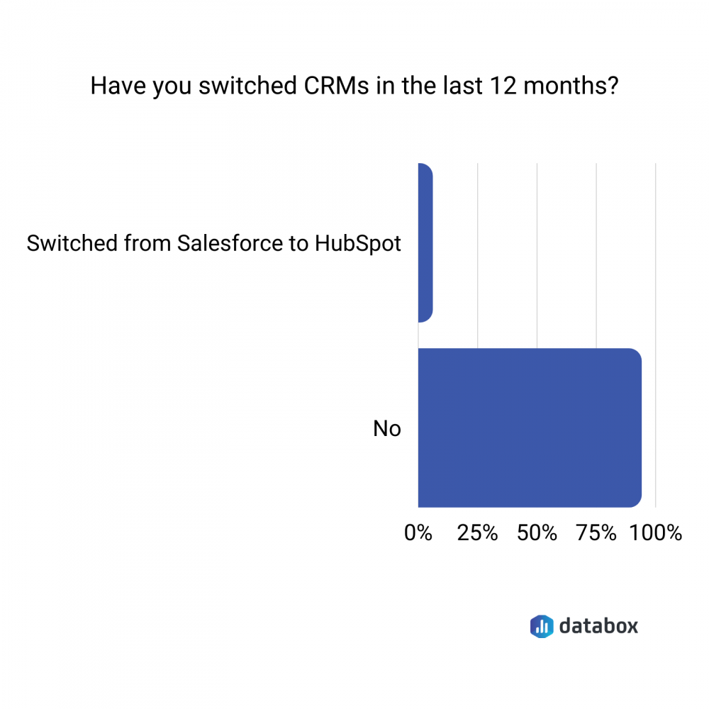 Have you switched CRMs in the last 12 months? 