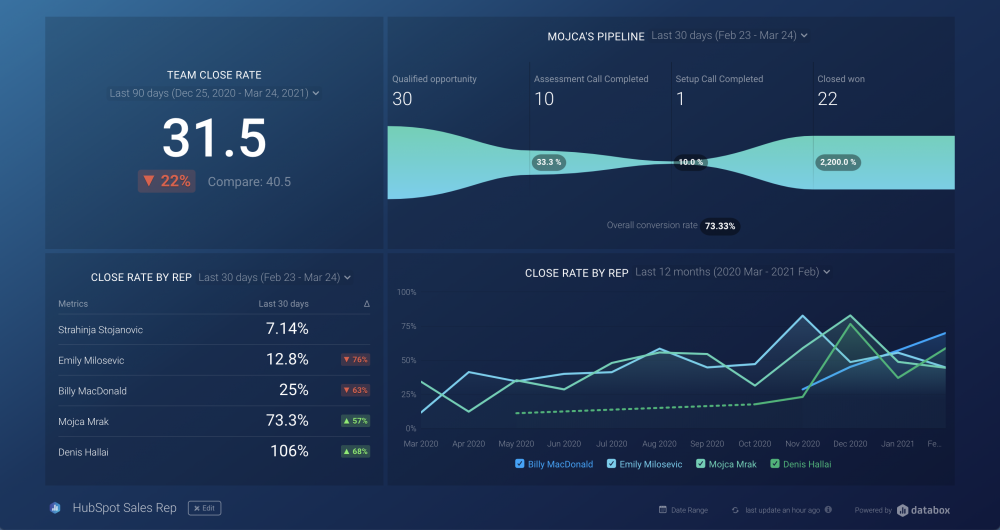 HubSpot Sales Rep Dashboard 