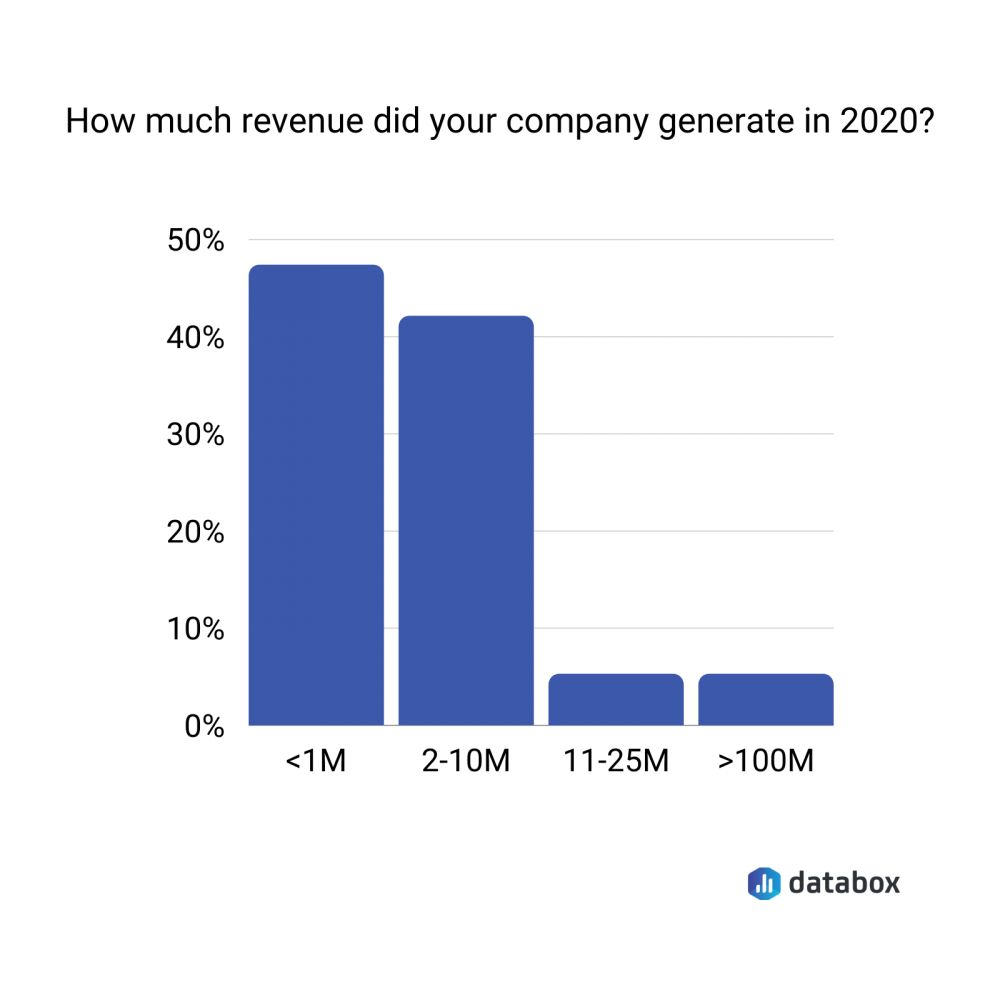 revenue in 2020 survey data