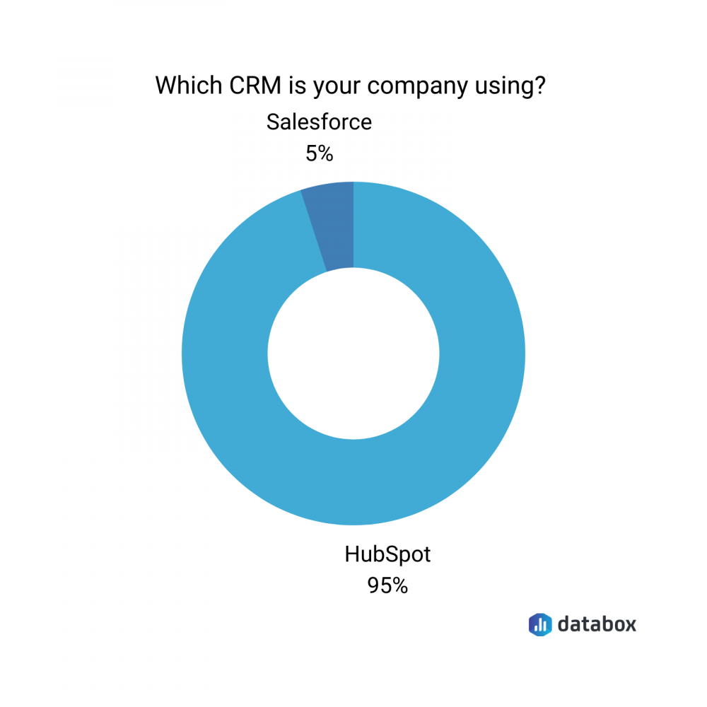 which CRM is your company using?