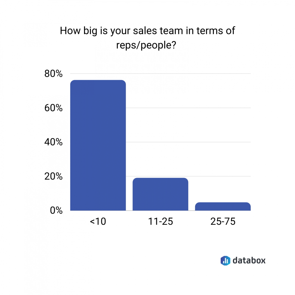 sales team size survey data