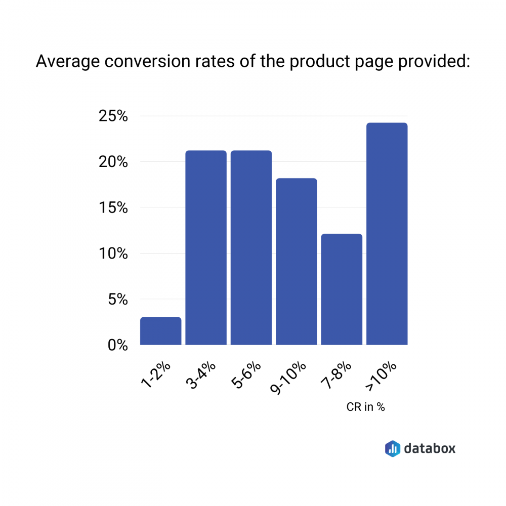 average conversion rates of the product page provided as example