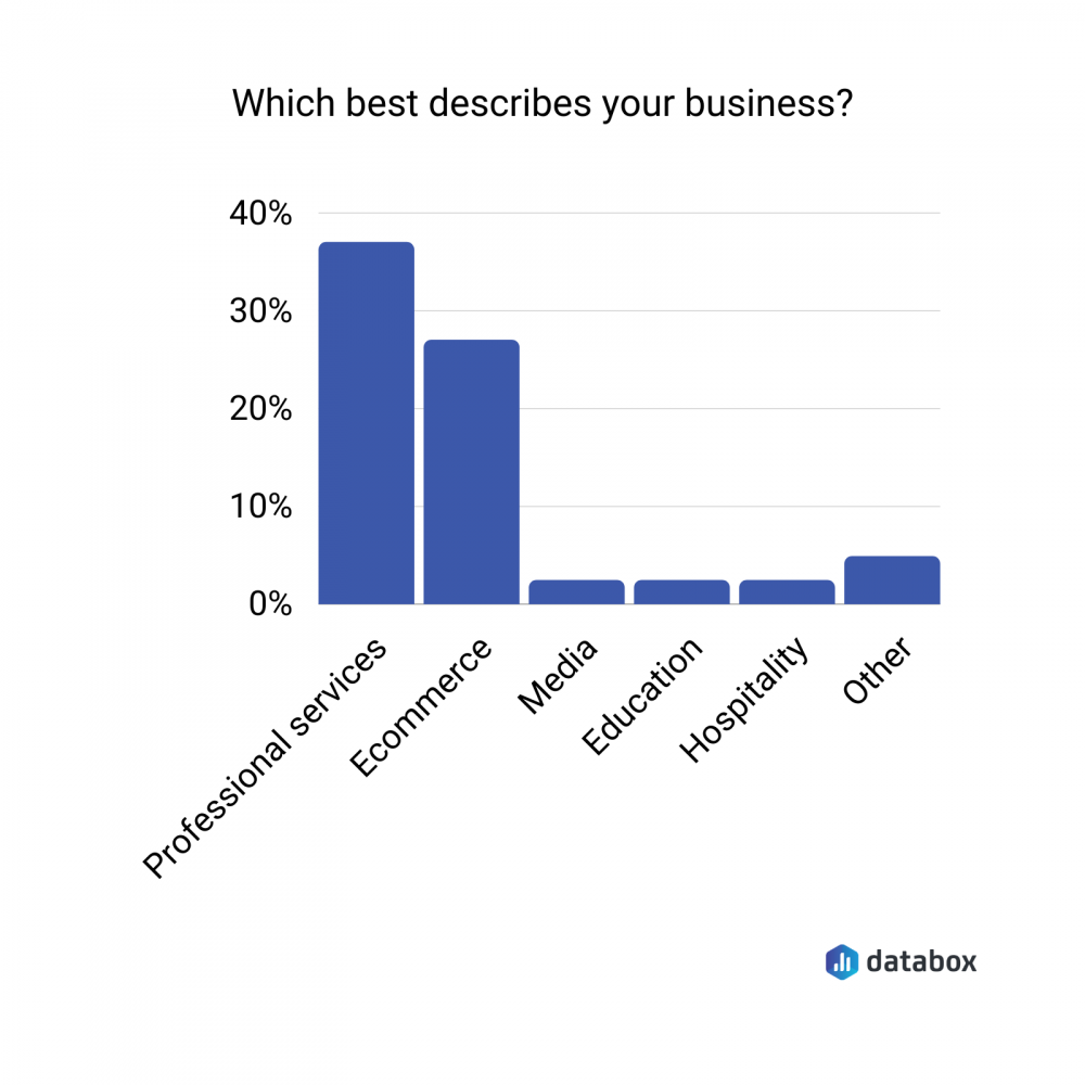 Instagram ads cost survey control question