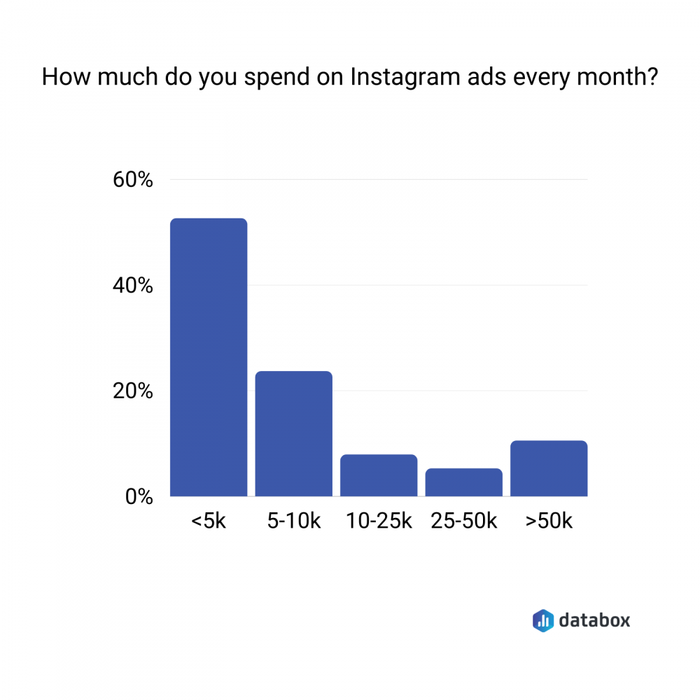 average Instagram ads cost per month survey results