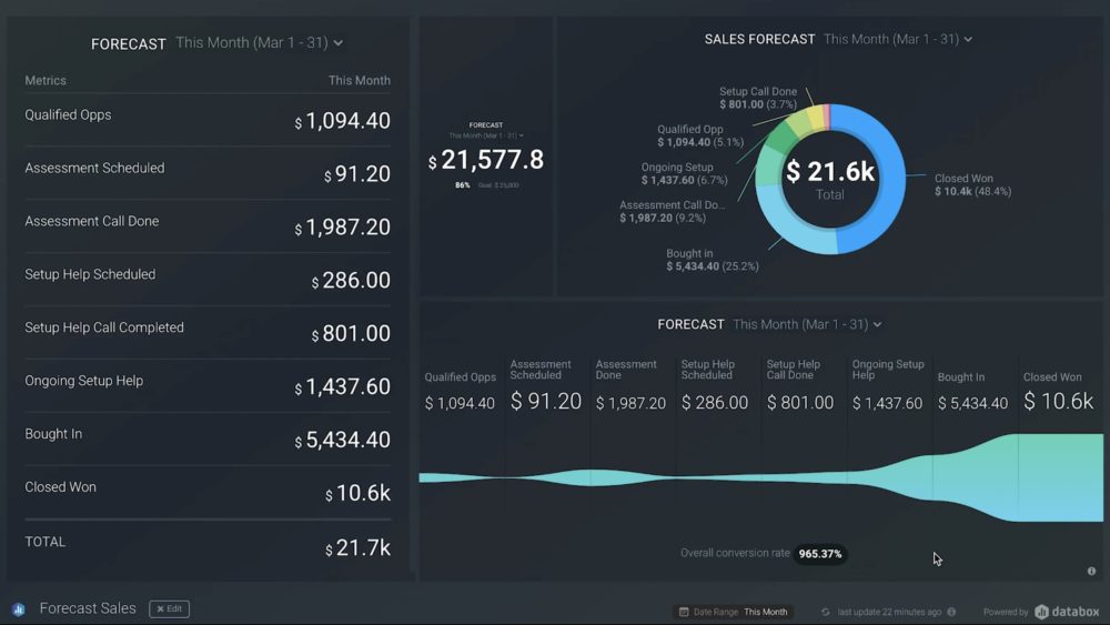 Sales forecast in Databox