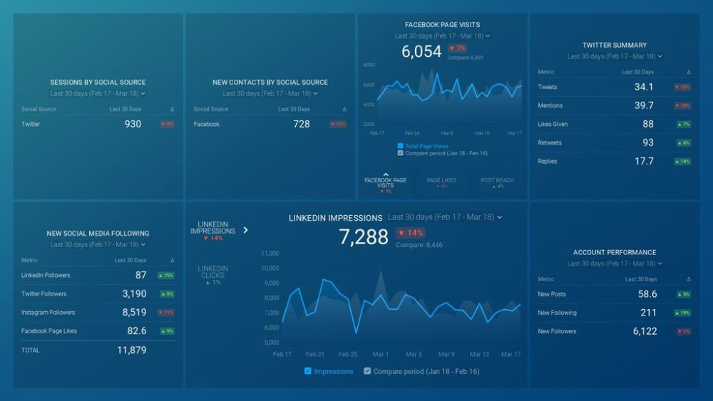 Inbound Social Media Performance dashboard template