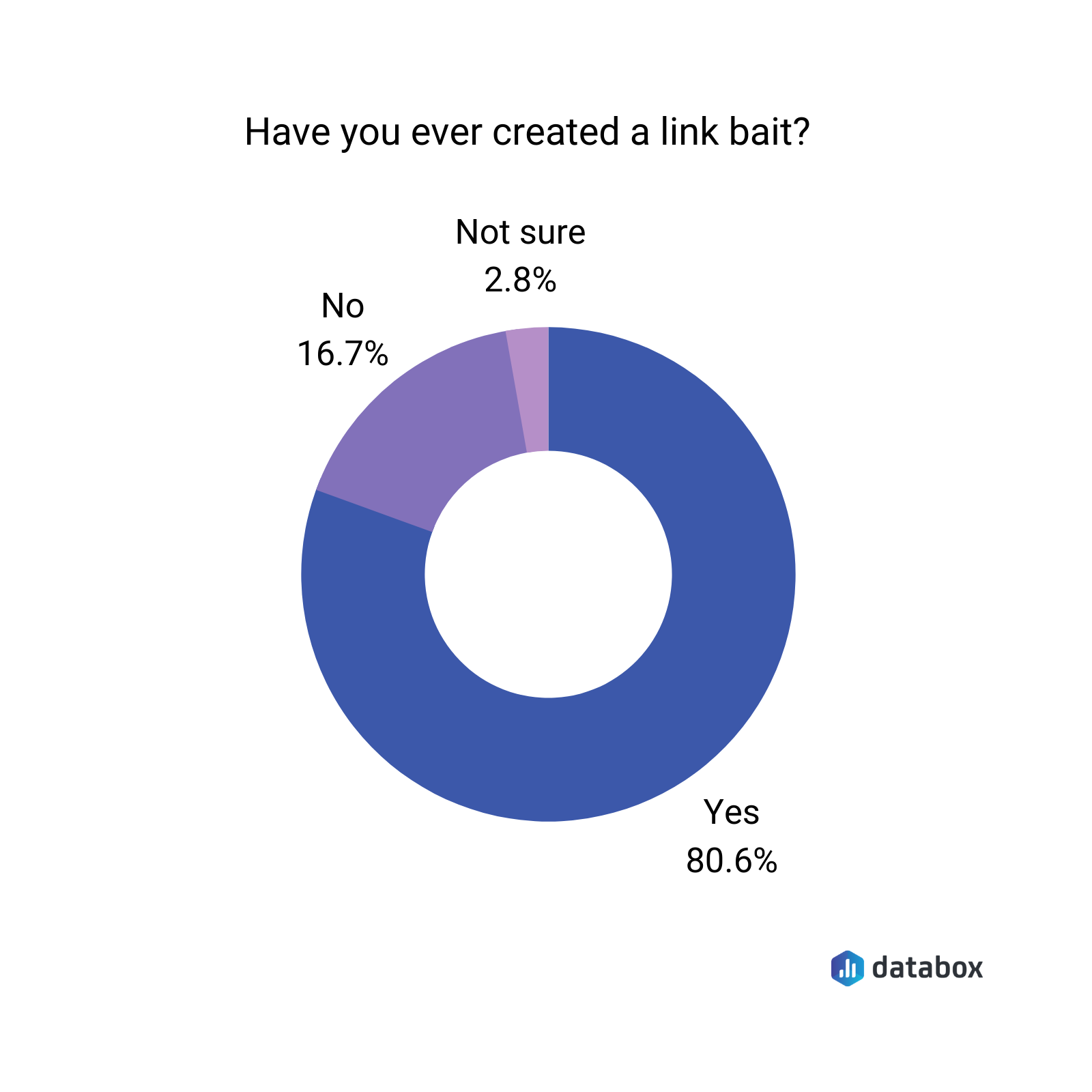 What is Link Bait & 6 Ways to Do It Right (with Examples) Databox