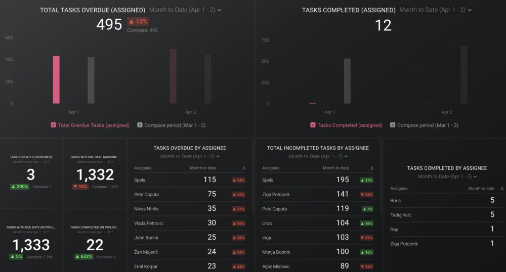 Asana (Team overview) dashboard