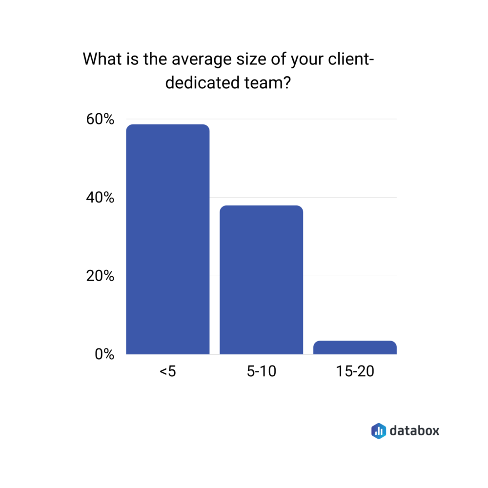 average size of client-dedicated team survey results