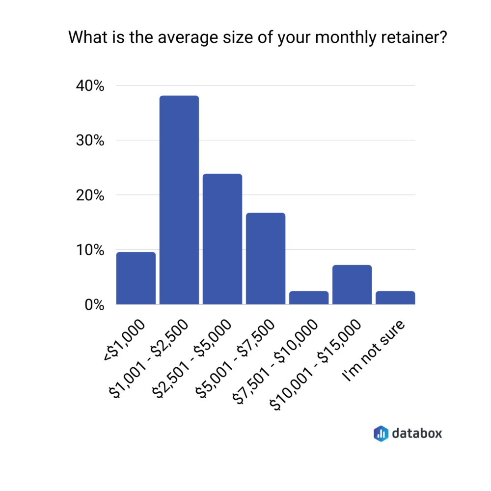 average size of your monthly retainer graph