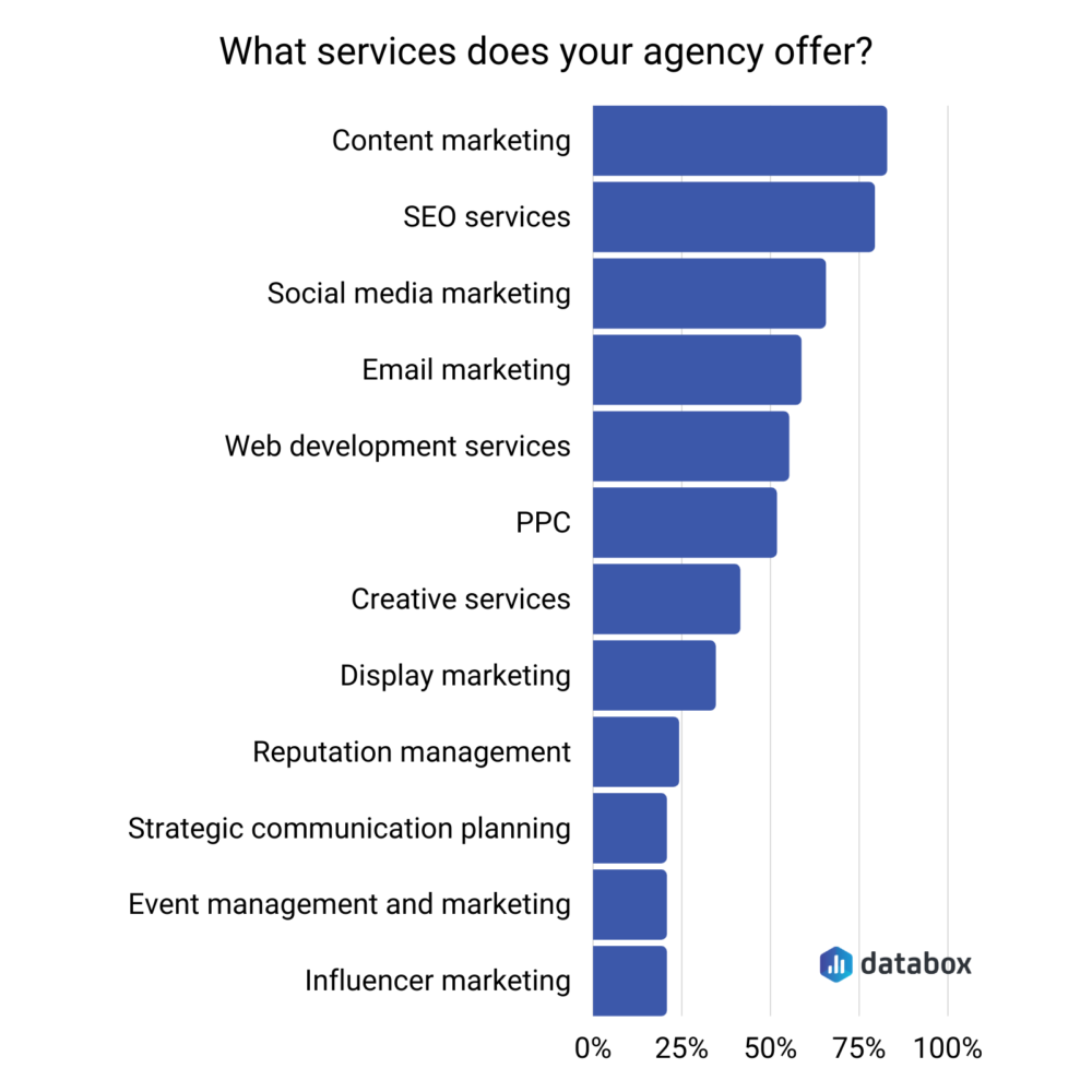 most common marketing services survey results