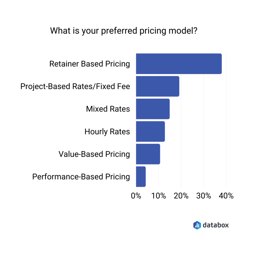 marketing agency's preferred pricing models survey data