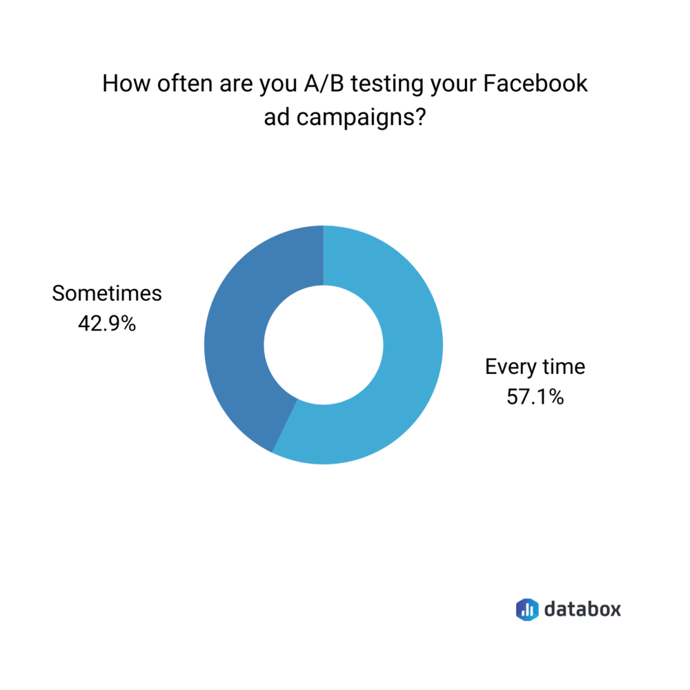 facebook ad time frame