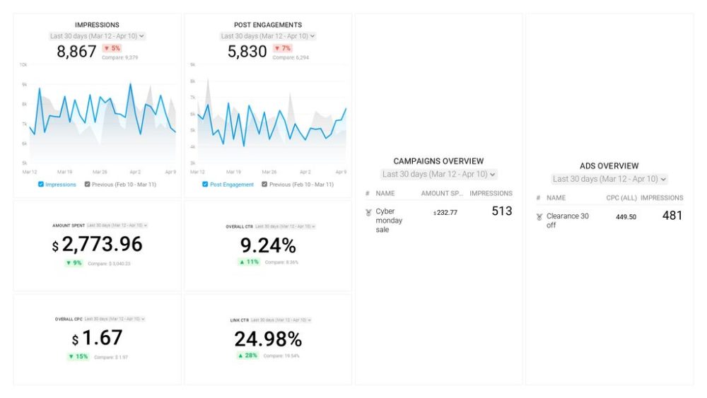 Facebook Ads Campaign Review dashboard