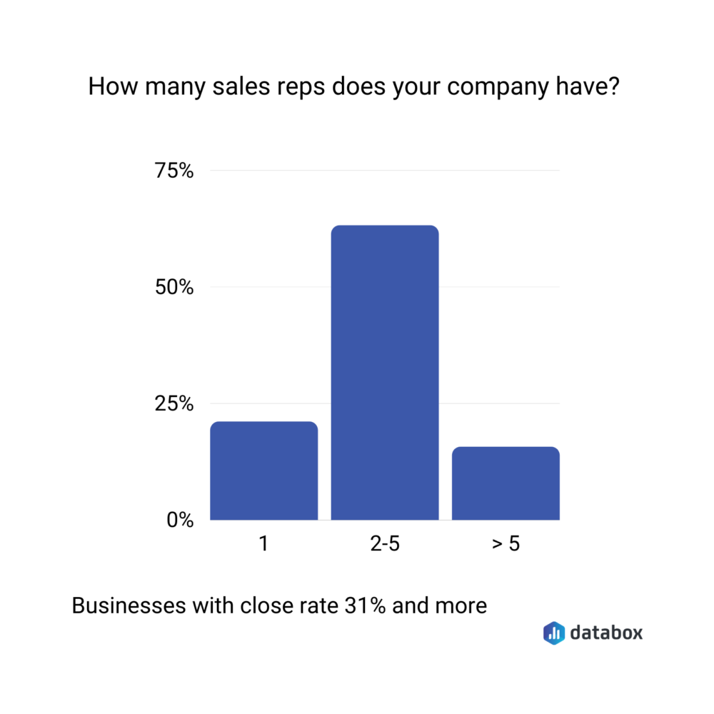 number of sales reps of businesses with a sales close rate of 31% and more