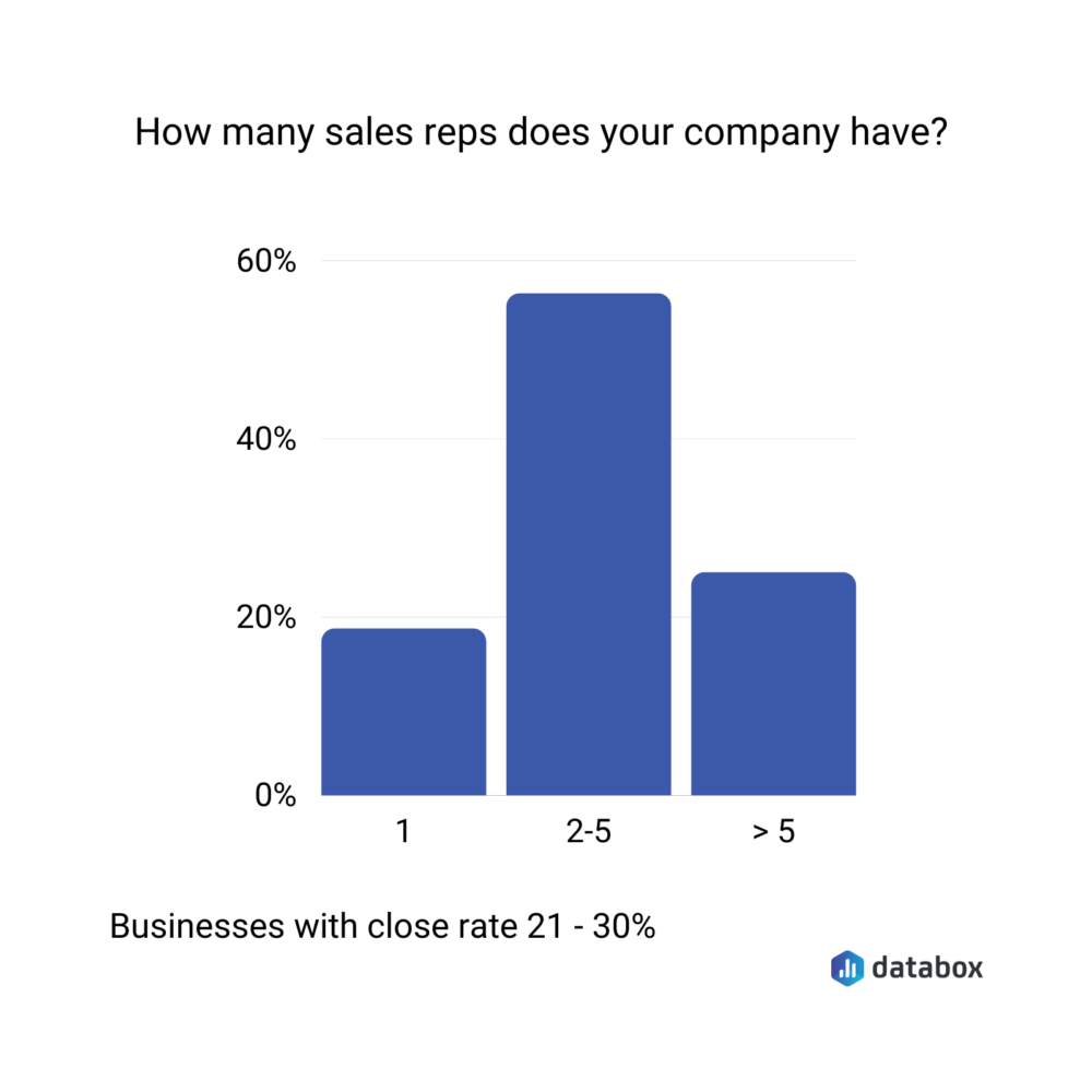 number of sales reps of businesses with a close rate between 21% and 30%