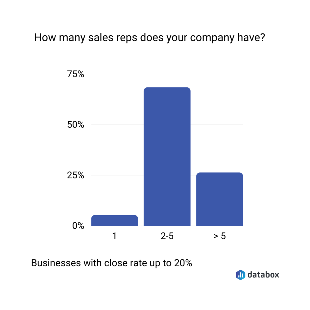 number of sales reps of businesses with a close rate of up to 20%